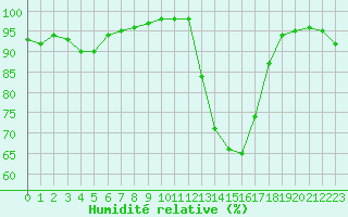 Courbe de l'humidit relative pour Brive-Laroche (19)