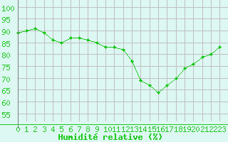 Courbe de l'humidit relative pour Montroy (17)