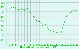 Courbe de l'humidit relative pour Paray-le-Monial - St-Yan (71)