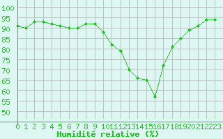 Courbe de l'humidit relative pour Sain-Bel (69)