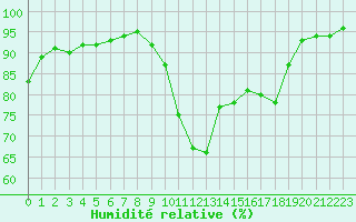 Courbe de l'humidit relative pour Variscourt (02)