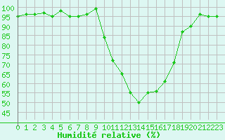 Courbe de l'humidit relative pour Colmar (68)