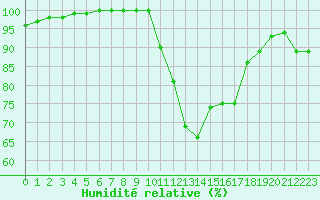 Courbe de l'humidit relative pour Saint-Quentin (02)
