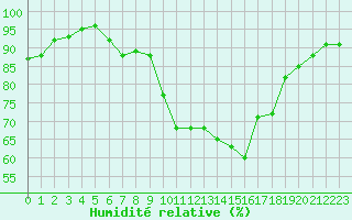 Courbe de l'humidit relative pour La Rochelle - Aerodrome (17)