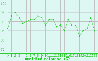 Courbe de l'humidit relative pour Albert-Bray (80)