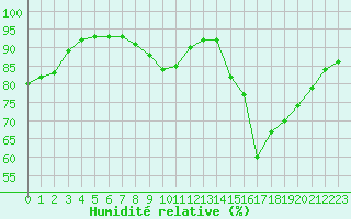 Courbe de l'humidit relative pour Chteauroux (36)