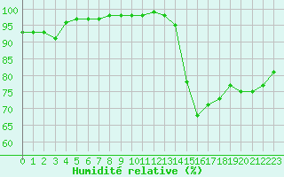 Courbe de l'humidit relative pour Trappes (78)