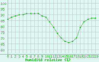 Courbe de l'humidit relative pour Castellbell i el Vilar (Esp)