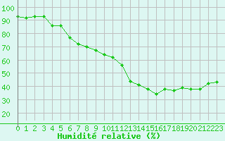 Courbe de l'humidit relative pour Nmes - Courbessac (30)