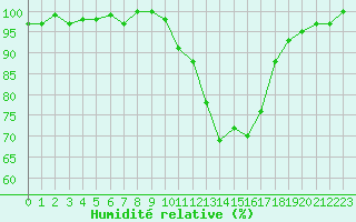 Courbe de l'humidit relative pour Herhet (Be)