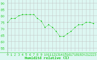 Courbe de l'humidit relative pour Lanvoc (29)