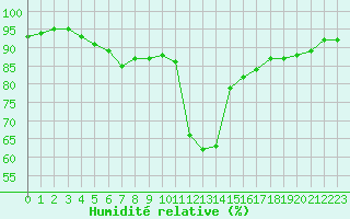Courbe de l'humidit relative pour Laqueuille (63)