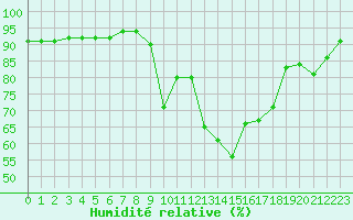 Courbe de l'humidit relative pour Figari (2A)