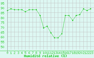 Courbe de l'humidit relative pour Tarbes (65)