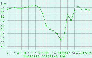 Courbe de l'humidit relative pour Saint-Germain-le-Guillaume (53)