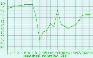 Courbe de l'humidit relative pour Pointe de Socoa (64)