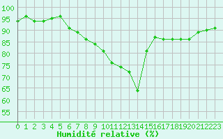 Courbe de l'humidit relative pour Douzens (11)