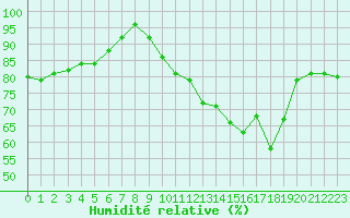 Courbe de l'humidit relative pour Laval (53)