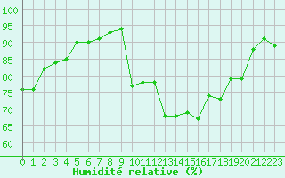 Courbe de l'humidit relative pour Saint-Georges-d'Oleron (17)