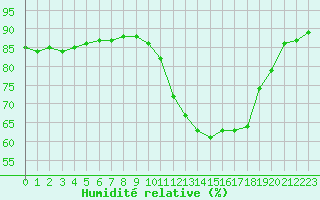 Courbe de l'humidit relative pour Niort (79)