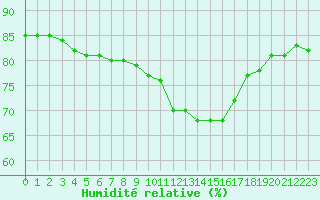 Courbe de l'humidit relative pour Dunkerque (59)