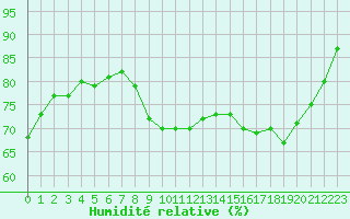 Courbe de l'humidit relative pour Pouzauges (85)