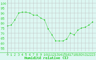 Courbe de l'humidit relative pour Colmar (68)