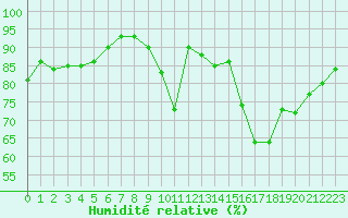 Courbe de l'humidit relative pour La Chapelle-Montreuil (86)