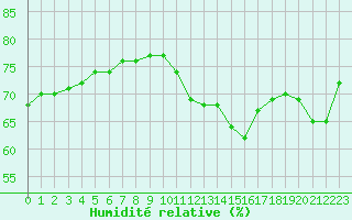 Courbe de l'humidit relative pour Carcassonne (11)