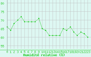 Courbe de l'humidit relative pour Sanary-sur-Mer (83)