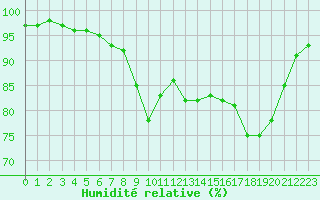 Courbe de l'humidit relative pour Saint-Brevin (44)