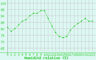 Courbe de l'humidit relative pour Creil (60)
