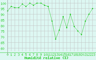 Courbe de l'humidit relative pour La Lande-sur-Eure (61)