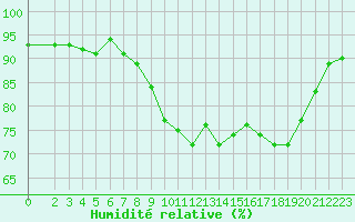 Courbe de l'humidit relative pour Saint-Nazaire-d'Aude (11)