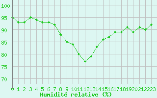 Courbe de l'humidit relative pour Dinard (35)