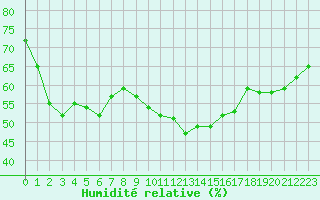Courbe de l'humidit relative pour Six-Fours (83)