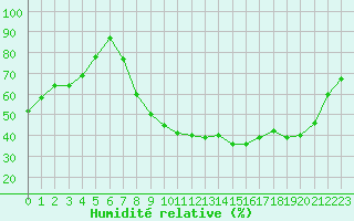 Courbe de l'humidit relative pour Variscourt (02)