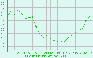 Courbe de l'humidit relative pour Albi (81)