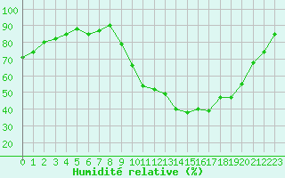 Courbe de l'humidit relative pour Bordeaux (33)