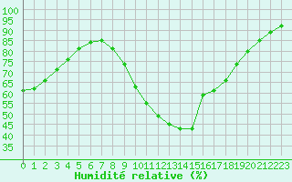 Courbe de l'humidit relative pour Saint-Maximin-la-Sainte-Baume (83)