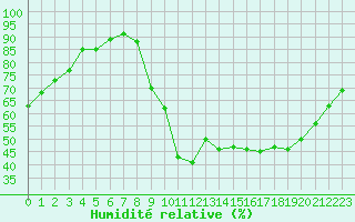 Courbe de l'humidit relative pour Saint-Igneuc (22)