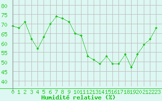 Courbe de l'humidit relative pour Tours (37)