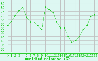Courbe de l'humidit relative pour Cambrai / Epinoy (62)
