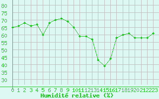 Courbe de l'humidit relative pour Nice (06)