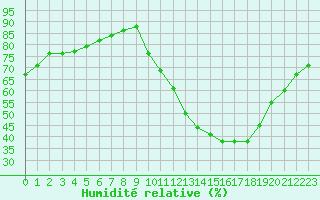 Courbe de l'humidit relative pour Corsept (44)