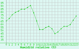 Courbe de l'humidit relative pour Sorcy-Bauthmont (08)