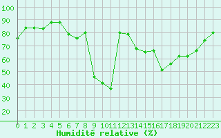 Courbe de l'humidit relative pour Lans-en-Vercors (38)