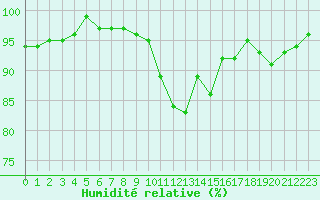Courbe de l'humidit relative pour Mouilleron-le-Captif (85)