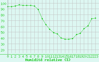 Courbe de l'humidit relative pour Ble / Mulhouse (68)