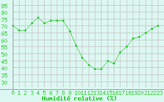 Courbe de l'humidit relative pour Nmes - Garons (30)